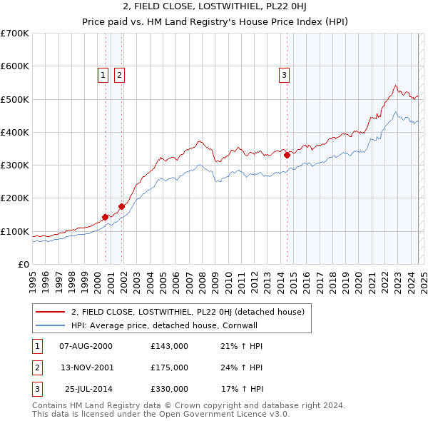 2, FIELD CLOSE, LOSTWITHIEL, PL22 0HJ: Price paid vs HM Land Registry's House Price Index