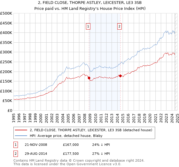 2, FIELD CLOSE, THORPE ASTLEY, LEICESTER, LE3 3SB: Price paid vs HM Land Registry's House Price Index