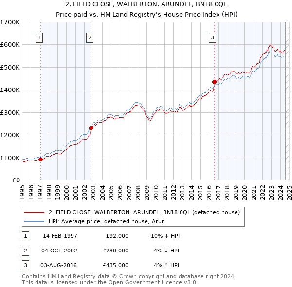 2, FIELD CLOSE, WALBERTON, ARUNDEL, BN18 0QL: Price paid vs HM Land Registry's House Price Index