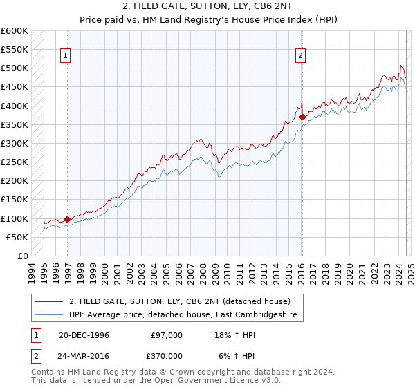 2, FIELD GATE, SUTTON, ELY, CB6 2NT: Price paid vs HM Land Registry's House Price Index