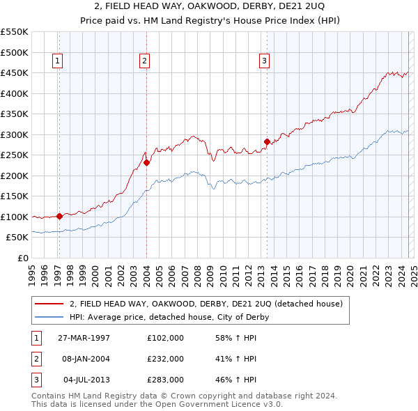 2, FIELD HEAD WAY, OAKWOOD, DERBY, DE21 2UQ: Price paid vs HM Land Registry's House Price Index