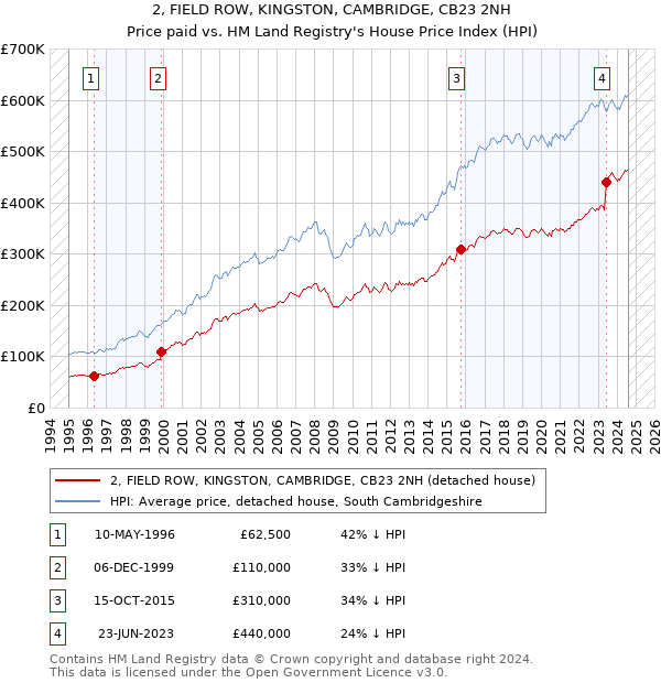 2, FIELD ROW, KINGSTON, CAMBRIDGE, CB23 2NH: Price paid vs HM Land Registry's House Price Index