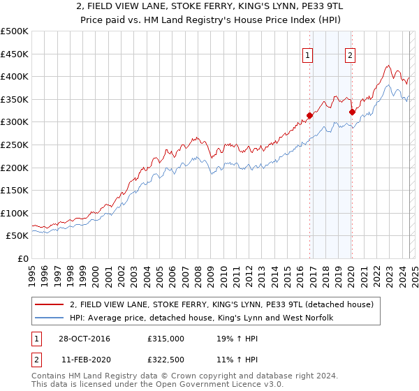 2, FIELD VIEW LANE, STOKE FERRY, KING'S LYNN, PE33 9TL: Price paid vs HM Land Registry's House Price Index