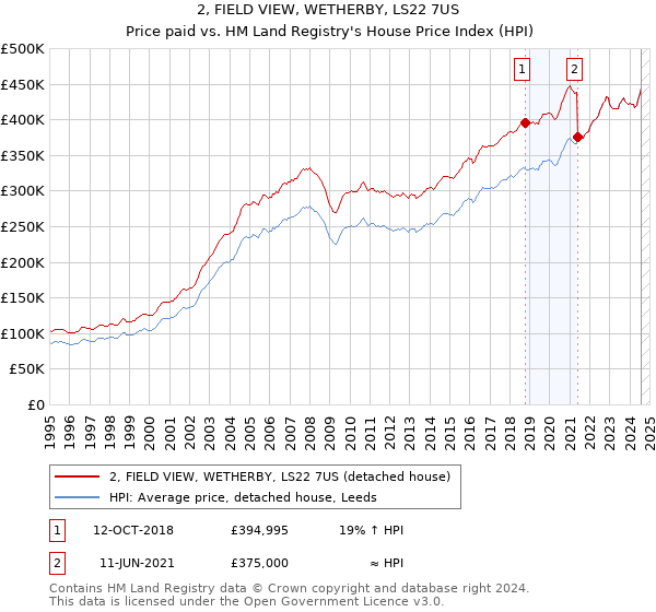 2, FIELD VIEW, WETHERBY, LS22 7US: Price paid vs HM Land Registry's House Price Index