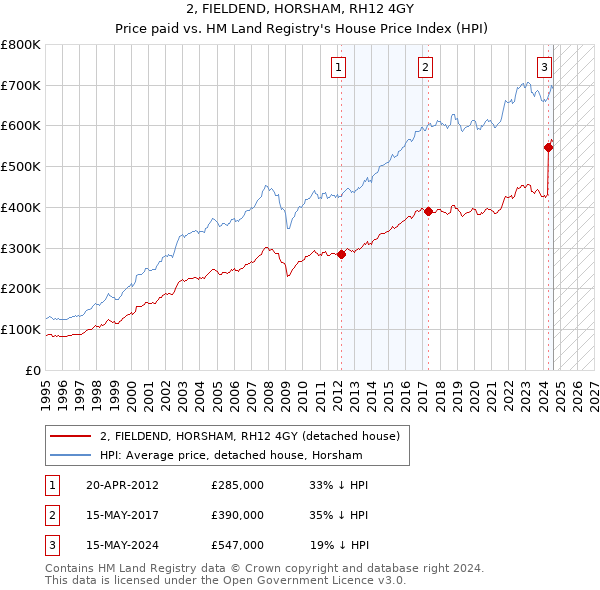 2, FIELDEND, HORSHAM, RH12 4GY: Price paid vs HM Land Registry's House Price Index