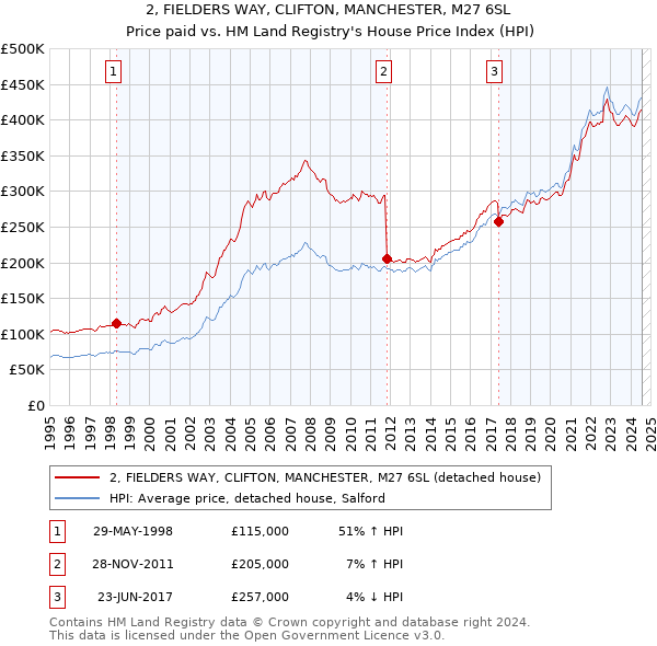 2, FIELDERS WAY, CLIFTON, MANCHESTER, M27 6SL: Price paid vs HM Land Registry's House Price Index