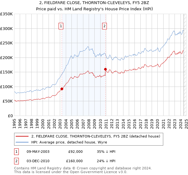 2, FIELDFARE CLOSE, THORNTON-CLEVELEYS, FY5 2BZ: Price paid vs HM Land Registry's House Price Index