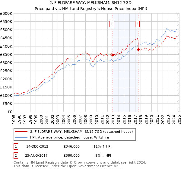 2, FIELDFARE WAY, MELKSHAM, SN12 7GD: Price paid vs HM Land Registry's House Price Index