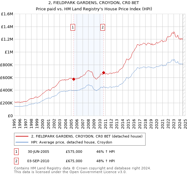 2, FIELDPARK GARDENS, CROYDON, CR0 8ET: Price paid vs HM Land Registry's House Price Index