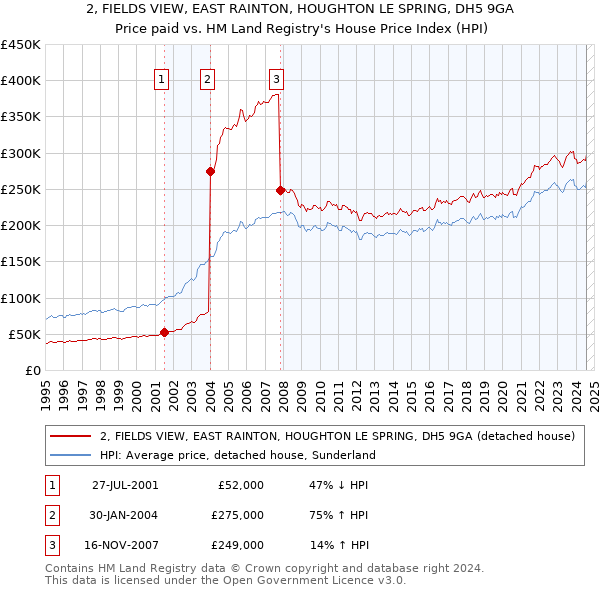 2, FIELDS VIEW, EAST RAINTON, HOUGHTON LE SPRING, DH5 9GA: Price paid vs HM Land Registry's House Price Index