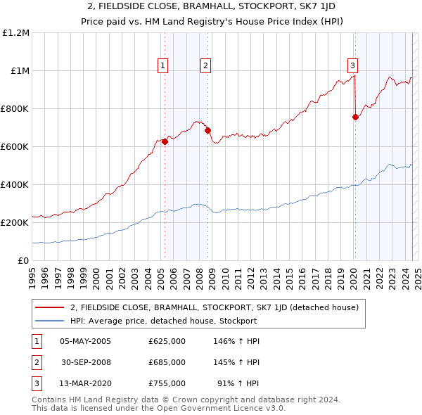 2, FIELDSIDE CLOSE, BRAMHALL, STOCKPORT, SK7 1JD: Price paid vs HM Land Registry's House Price Index