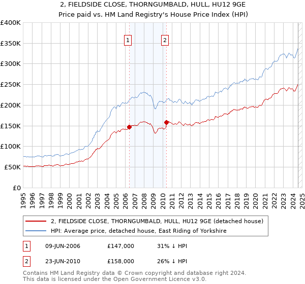 2, FIELDSIDE CLOSE, THORNGUMBALD, HULL, HU12 9GE: Price paid vs HM Land Registry's House Price Index