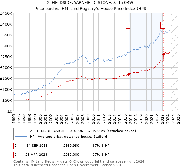 2, FIELDSIDE, YARNFIELD, STONE, ST15 0RW: Price paid vs HM Land Registry's House Price Index