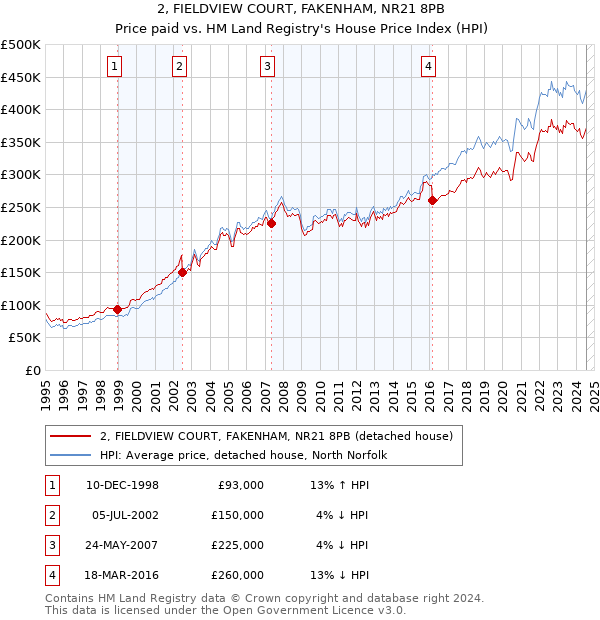 2, FIELDVIEW COURT, FAKENHAM, NR21 8PB: Price paid vs HM Land Registry's House Price Index