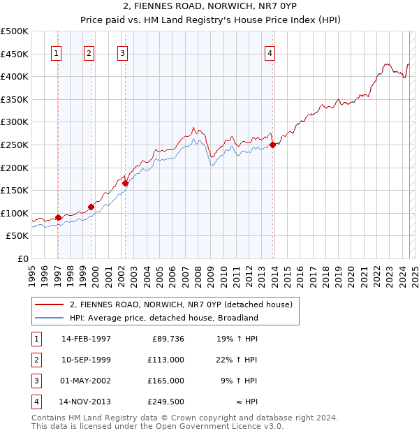 2, FIENNES ROAD, NORWICH, NR7 0YP: Price paid vs HM Land Registry's House Price Index