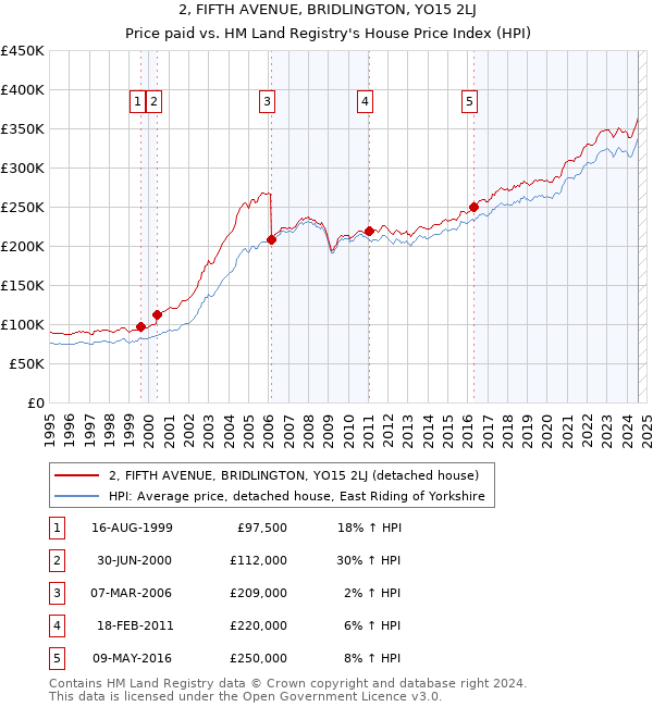 2, FIFTH AVENUE, BRIDLINGTON, YO15 2LJ: Price paid vs HM Land Registry's House Price Index