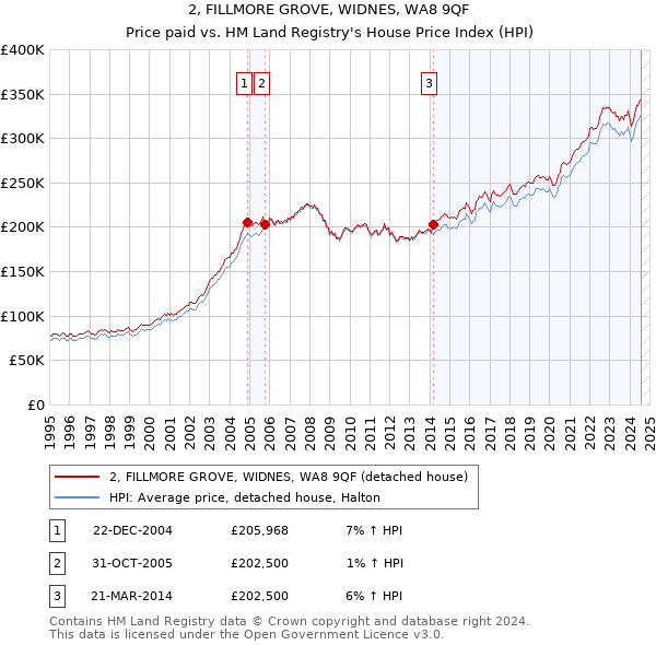 2, FILLMORE GROVE, WIDNES, WA8 9QF: Price paid vs HM Land Registry's House Price Index