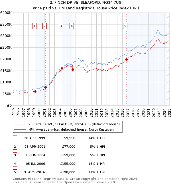 2, FINCH DRIVE, SLEAFORD, NG34 7US: Price paid vs HM Land Registry's House Price Index