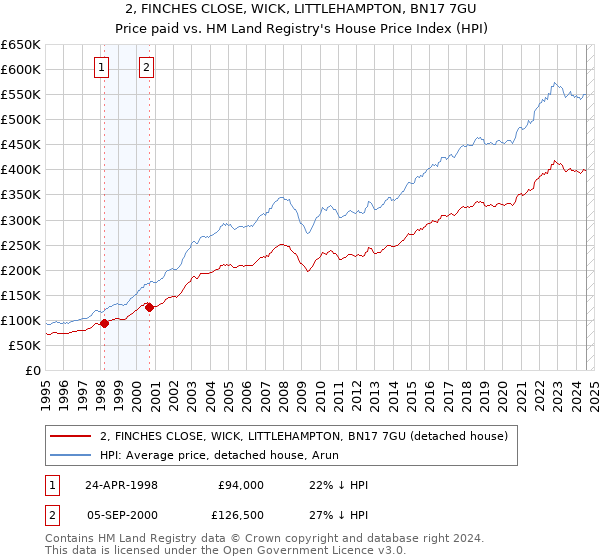 2, FINCHES CLOSE, WICK, LITTLEHAMPTON, BN17 7GU: Price paid vs HM Land Registry's House Price Index