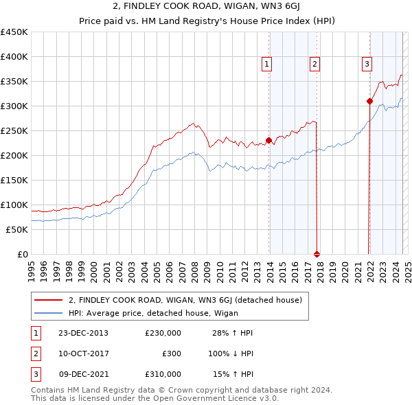 2, FINDLEY COOK ROAD, WIGAN, WN3 6GJ: Price paid vs HM Land Registry's House Price Index