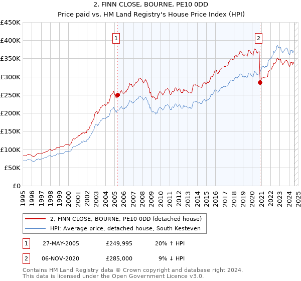 2, FINN CLOSE, BOURNE, PE10 0DD: Price paid vs HM Land Registry's House Price Index