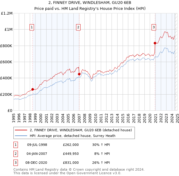 2, FINNEY DRIVE, WINDLESHAM, GU20 6EB: Price paid vs HM Land Registry's House Price Index