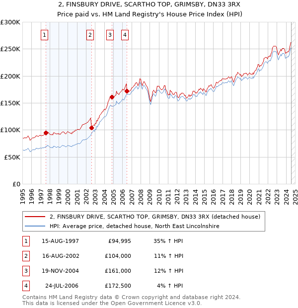 2, FINSBURY DRIVE, SCARTHO TOP, GRIMSBY, DN33 3RX: Price paid vs HM Land Registry's House Price Index