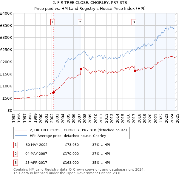 2, FIR TREE CLOSE, CHORLEY, PR7 3TB: Price paid vs HM Land Registry's House Price Index