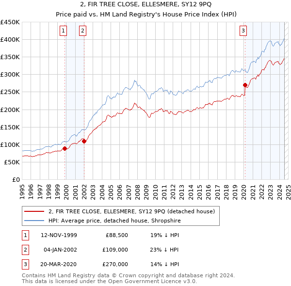 2, FIR TREE CLOSE, ELLESMERE, SY12 9PQ: Price paid vs HM Land Registry's House Price Index