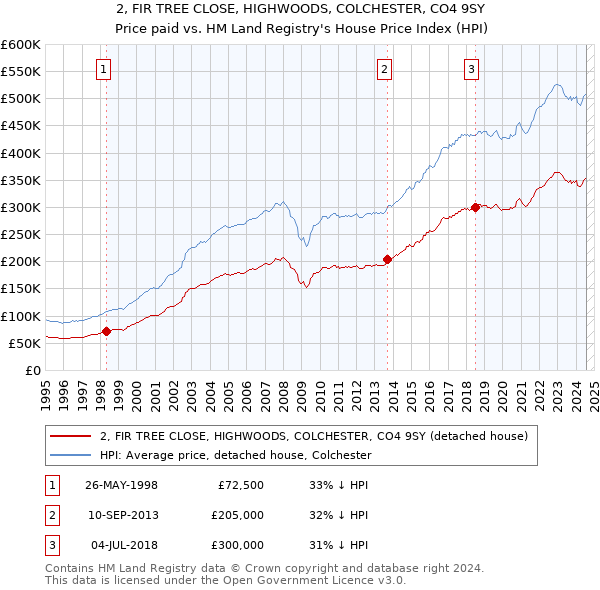 2, FIR TREE CLOSE, HIGHWOODS, COLCHESTER, CO4 9SY: Price paid vs HM Land Registry's House Price Index