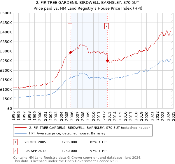 2, FIR TREE GARDENS, BIRDWELL, BARNSLEY, S70 5UT: Price paid vs HM Land Registry's House Price Index