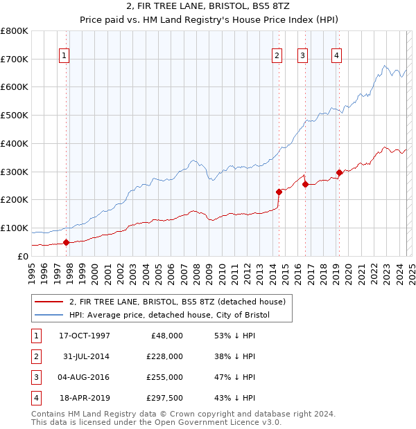 2, FIR TREE LANE, BRISTOL, BS5 8TZ: Price paid vs HM Land Registry's House Price Index