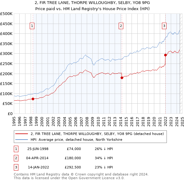 2, FIR TREE LANE, THORPE WILLOUGHBY, SELBY, YO8 9PG: Price paid vs HM Land Registry's House Price Index