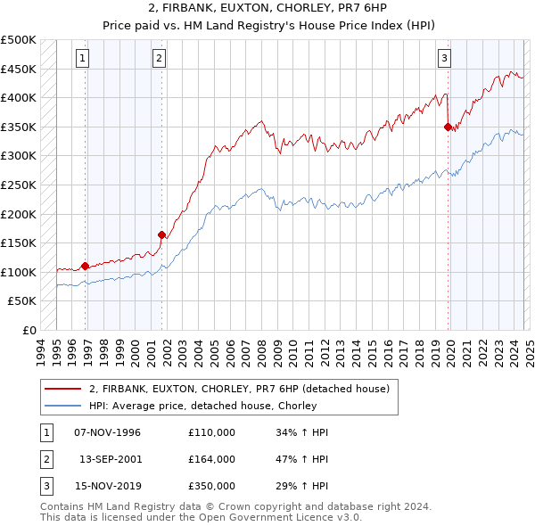 2, FIRBANK, EUXTON, CHORLEY, PR7 6HP: Price paid vs HM Land Registry's House Price Index