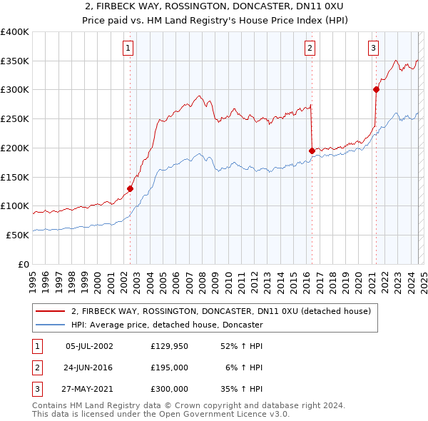 2, FIRBECK WAY, ROSSINGTON, DONCASTER, DN11 0XU: Price paid vs HM Land Registry's House Price Index