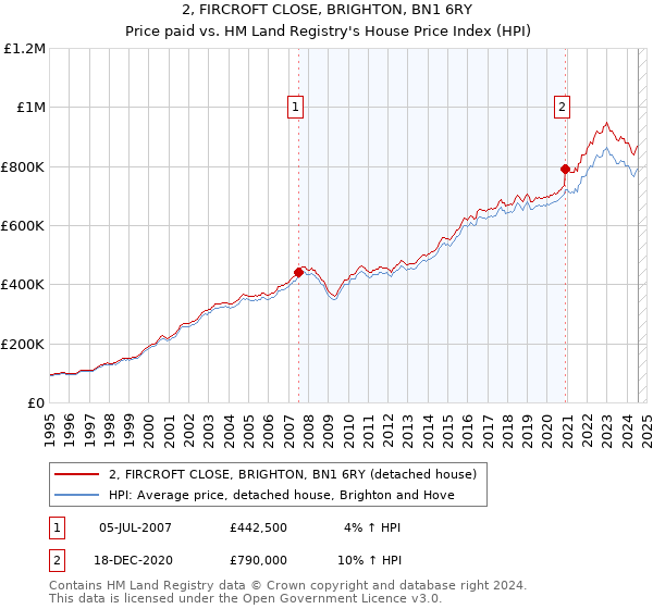 2, FIRCROFT CLOSE, BRIGHTON, BN1 6RY: Price paid vs HM Land Registry's House Price Index