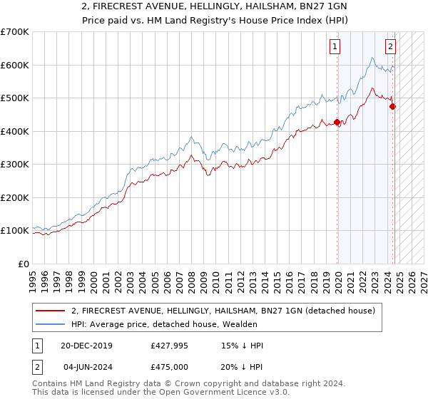 2, FIRECREST AVENUE, HELLINGLY, HAILSHAM, BN27 1GN: Price paid vs HM Land Registry's House Price Index