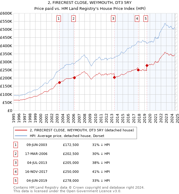 2, FIRECREST CLOSE, WEYMOUTH, DT3 5RY: Price paid vs HM Land Registry's House Price Index