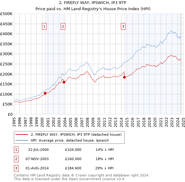 2, FIREFLY WAY, IPSWICH, IP3 9TP: Price paid vs HM Land Registry's House Price Index