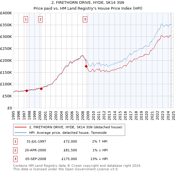 2, FIRETHORN DRIVE, HYDE, SK14 3SN: Price paid vs HM Land Registry's House Price Index