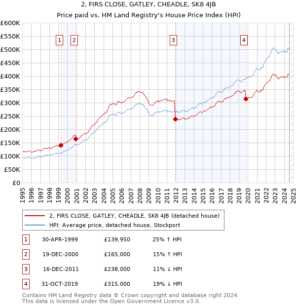 2, FIRS CLOSE, GATLEY, CHEADLE, SK8 4JB: Price paid vs HM Land Registry's House Price Index