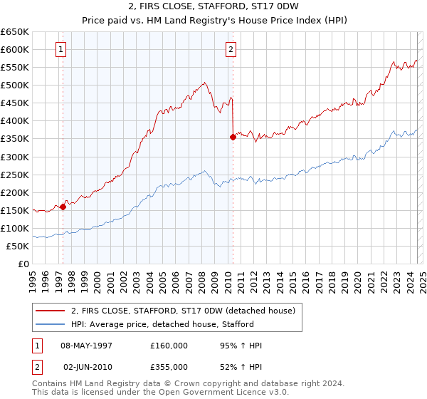 2, FIRS CLOSE, STAFFORD, ST17 0DW: Price paid vs HM Land Registry's House Price Index