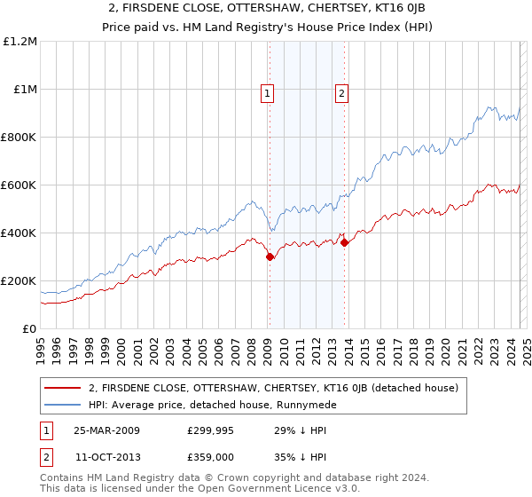 2, FIRSDENE CLOSE, OTTERSHAW, CHERTSEY, KT16 0JB: Price paid vs HM Land Registry's House Price Index