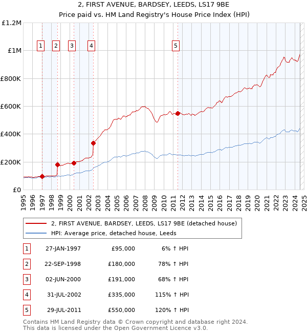 2, FIRST AVENUE, BARDSEY, LEEDS, LS17 9BE: Price paid vs HM Land Registry's House Price Index