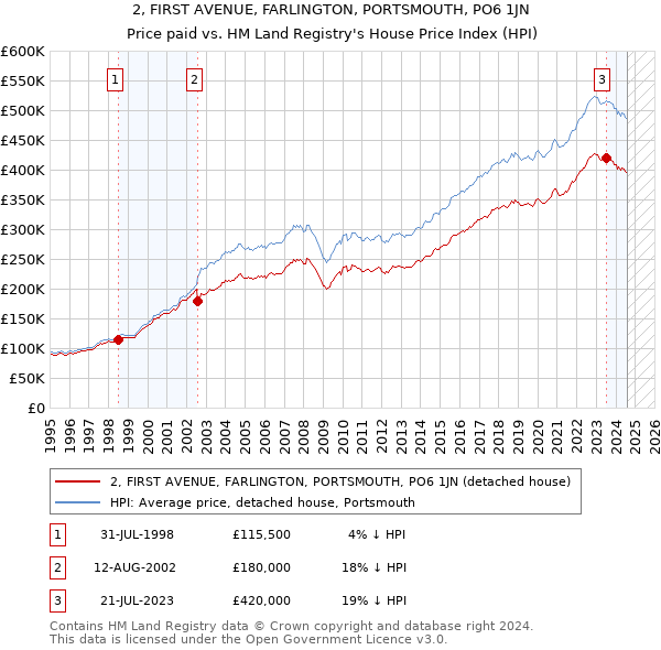 2, FIRST AVENUE, FARLINGTON, PORTSMOUTH, PO6 1JN: Price paid vs HM Land Registry's House Price Index