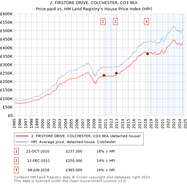 2, FIRSTORE DRIVE, COLCHESTER, CO3 9EA: Price paid vs HM Land Registry's House Price Index