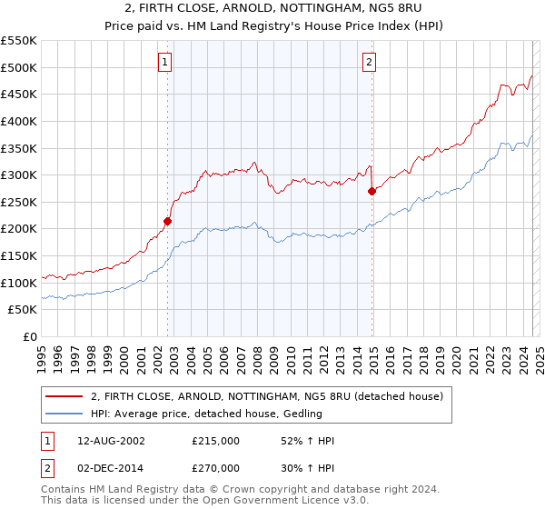 2, FIRTH CLOSE, ARNOLD, NOTTINGHAM, NG5 8RU: Price paid vs HM Land Registry's House Price Index