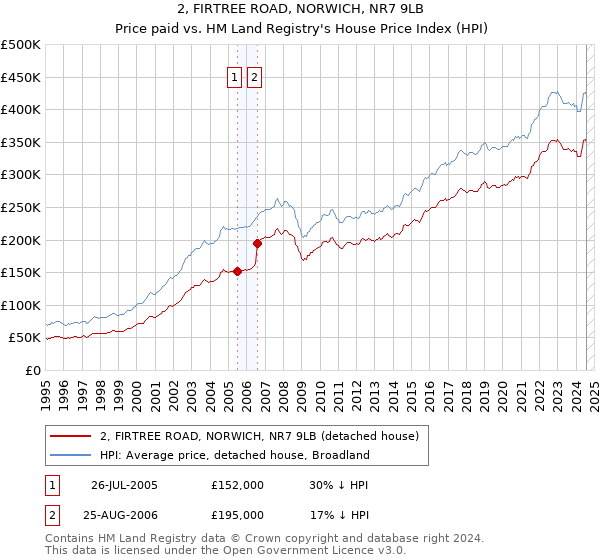 2, FIRTREE ROAD, NORWICH, NR7 9LB: Price paid vs HM Land Registry's House Price Index