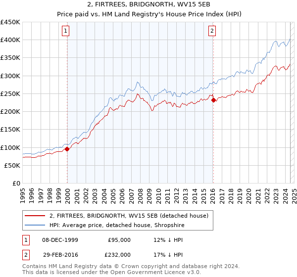 2, FIRTREES, BRIDGNORTH, WV15 5EB: Price paid vs HM Land Registry's House Price Index