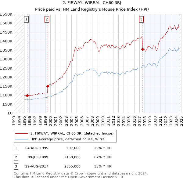 2, FIRWAY, WIRRAL, CH60 3RJ: Price paid vs HM Land Registry's House Price Index